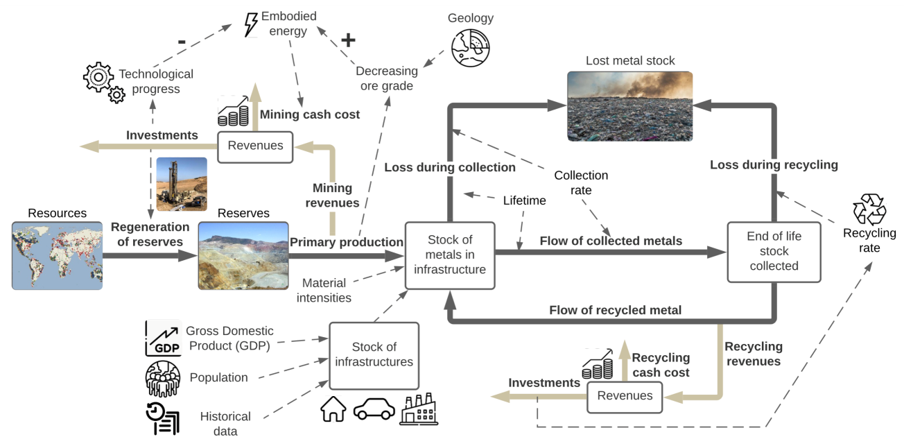 Modélisation modèle dynamique de la demande future en ressources du sous-sol