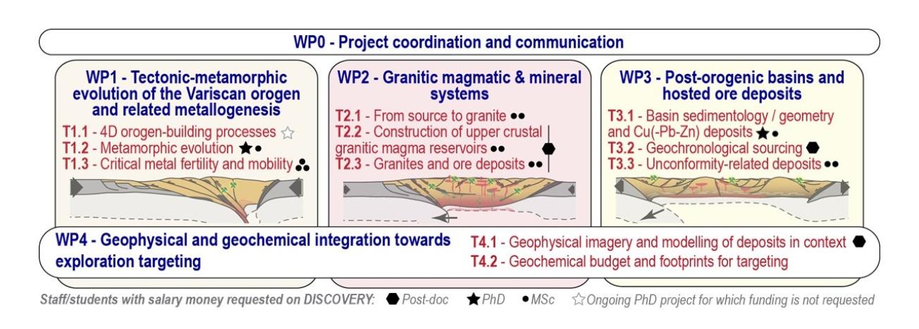 Organisation du projet par axes de travail