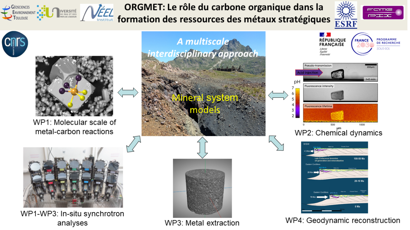 Organisation du projet par axes de travail