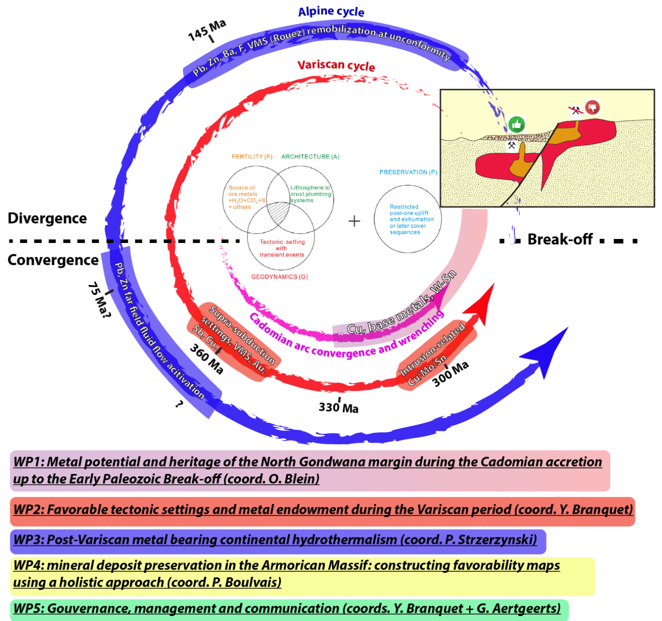 Organisation du projet par axes de travail