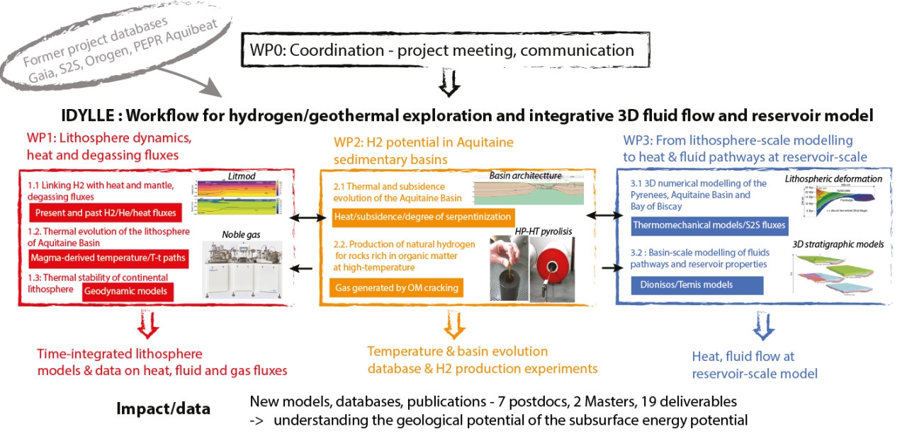 Organisation du projet par axes de travail