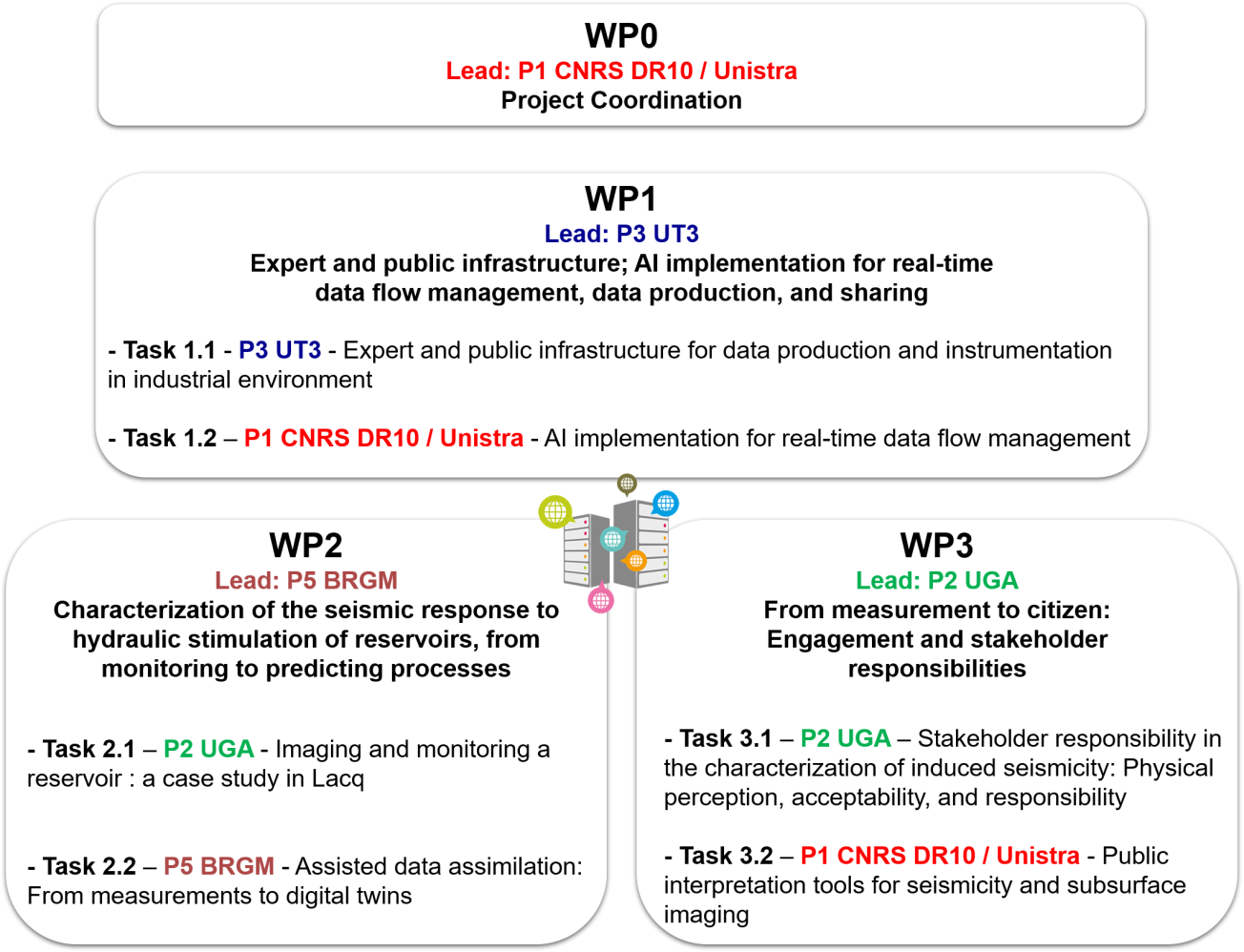 Organisation du projet par axes de travail