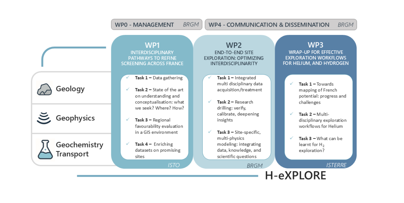 Organisation du projet par axes de travail