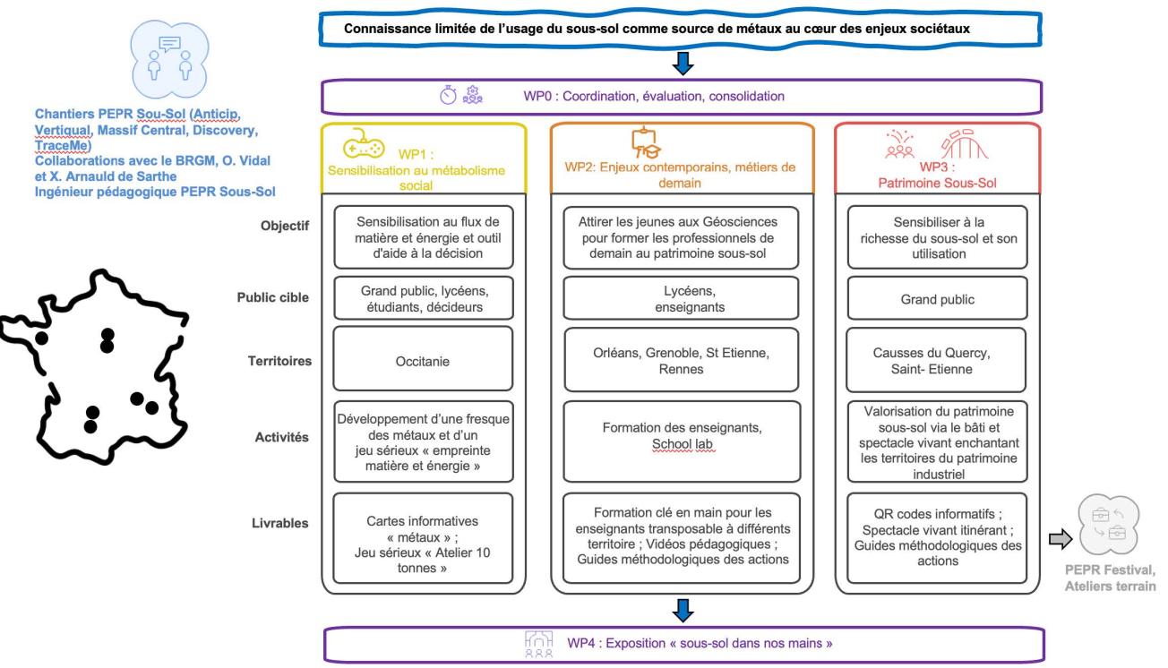 Organisation du projet SensMaTerre